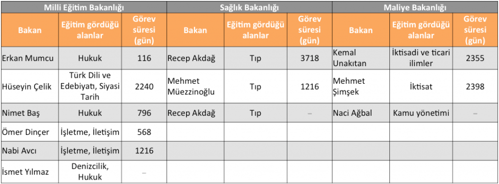 Tablo 2